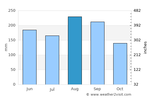 Chichibu average rain in August