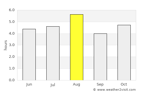 Chichibu average rain in August