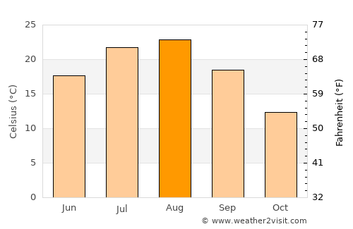 Chichibu average temperature in August