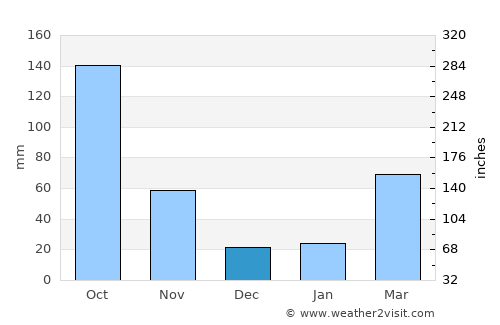 Chichibu average rain in December