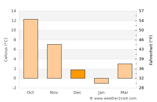 Chichibu average temperature in December