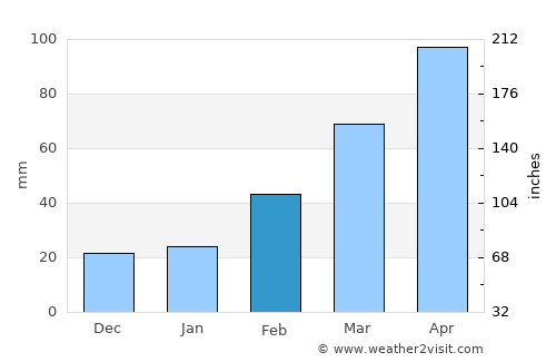 Chichibu average rain in February