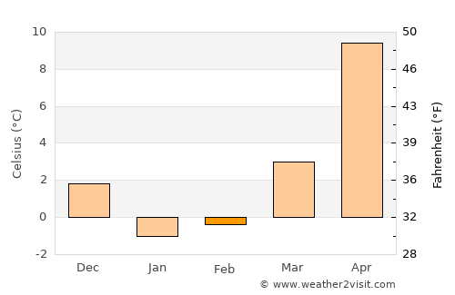Chichibu average temperature in February