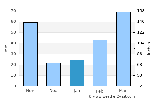 Chichibu average rain in January
