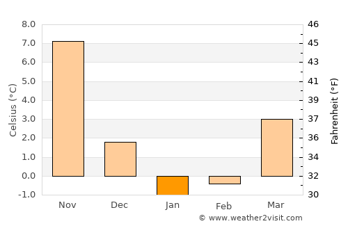 Chichibu average temperature in January