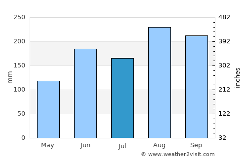 Chichibu average rain in July