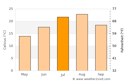 Chichibu average temperature in July