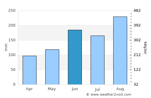 Chichibu average rain in June
