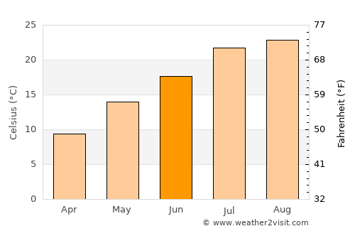 Chichibu average temperature in June