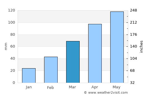 Chichibu average rain in March