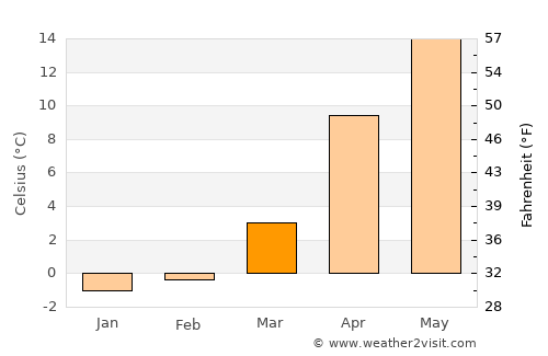 Chichibu average temperature in March