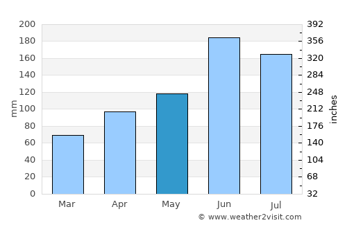 Chichibu average rain in May