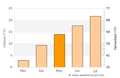 Chichibu average temperature in May