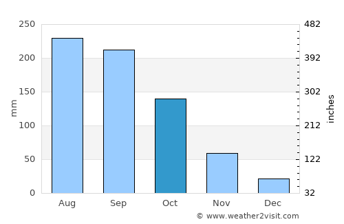 Chichibu average rain in October