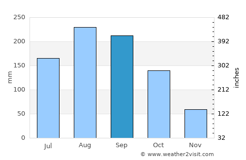 Chichibu average rain in September