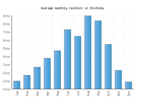 Chichibu monthly rainfall chart (inches)