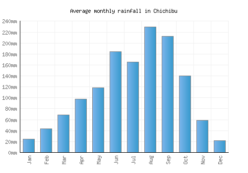 Chichibu monthly rainfall chart (mm)