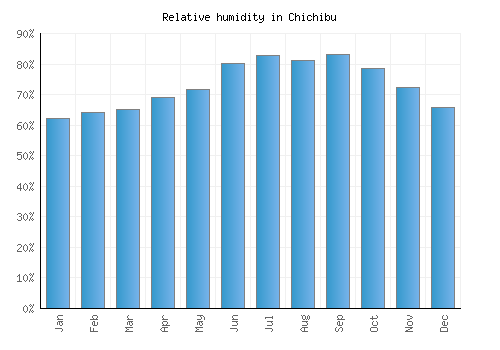 Chichibu relative humidity averages