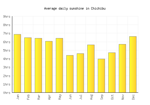 Chichibu average daily sunshine chart