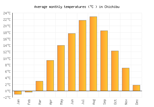 Chichibu average temperature chart (Celsius)