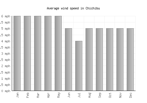 Chichibu average winspeed by month (mph)