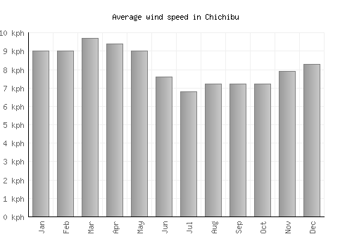 Chichibu average winspeed by month (km/h)