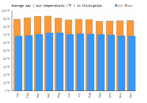 Chichigalpa average minimum / maximum temperatures (Fahrenheit)
