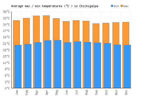 Chichigalpa average minimum / maximum temperatures (Celsius)