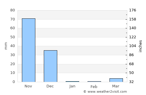 Chichigalpa average rain in January