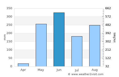 Chichigalpa average rain in June