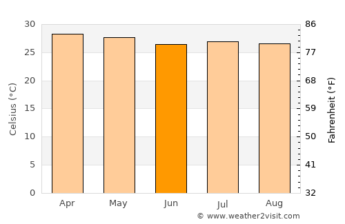 Chichigalpa average temperature in June