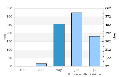 Chichigalpa average rain in May