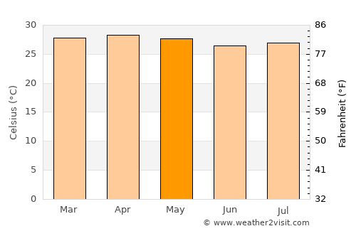 Chichigalpa average temperature in May