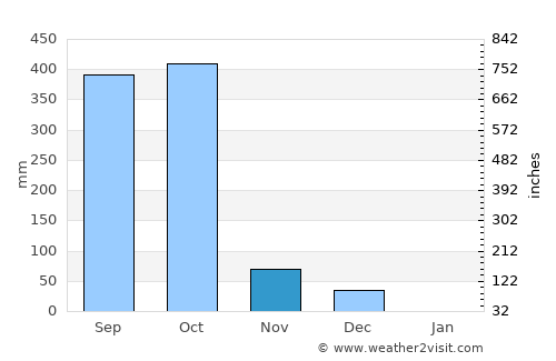Chichigalpa average rain in November