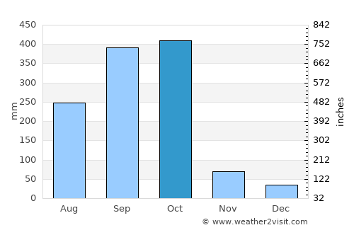Chichigalpa average rain in October