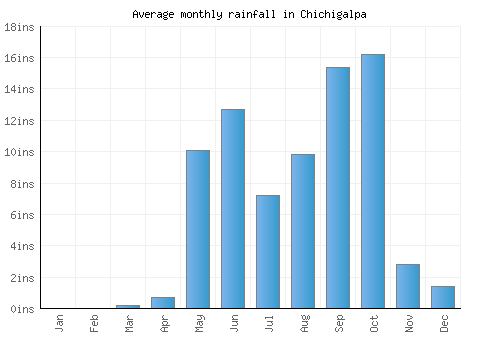 Chichigalpa monthly rainfall chart (inches)