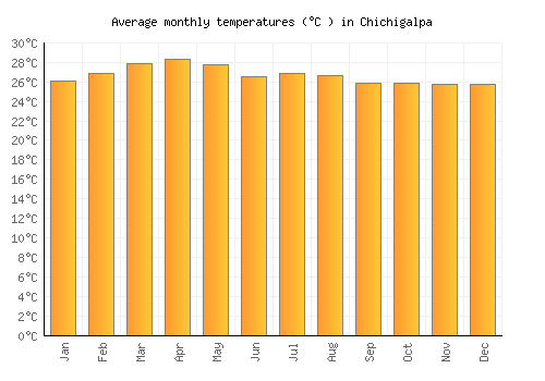 Chichigalpa average temperature chart (Celsius)