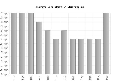 Chichigalpa average winspeed by month (mph)
