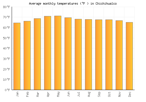 Chichihualco average temperature chart (Fahrenheit)