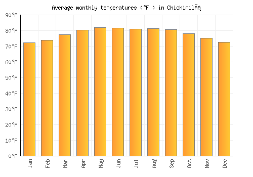 Chichimilá average temperature chart (Fahrenheit)