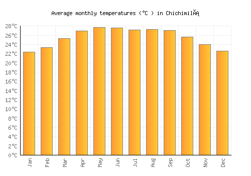 Chichimilá average temperature chart (Celsius)