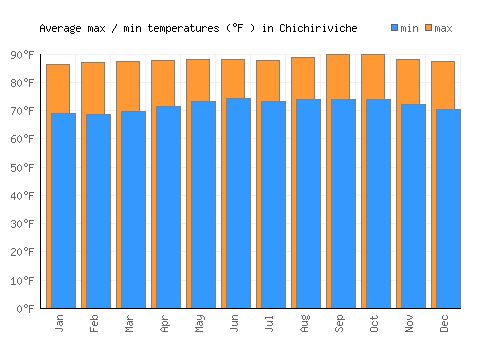 Chichiriviche average minimum / maximum temperatures (Fahrenheit)