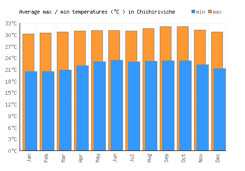 Chichiriviche average minimum / maximum temperatures (Celsius)