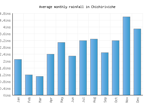 Chichiriviche monthly rainfall chart (inches)