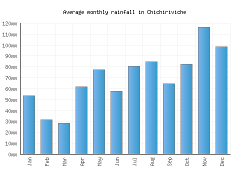 Chichiriviche monthly rainfall chart (mm)