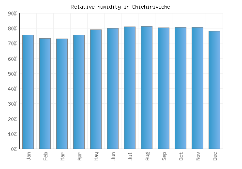 Chichiriviche relative humidity averages