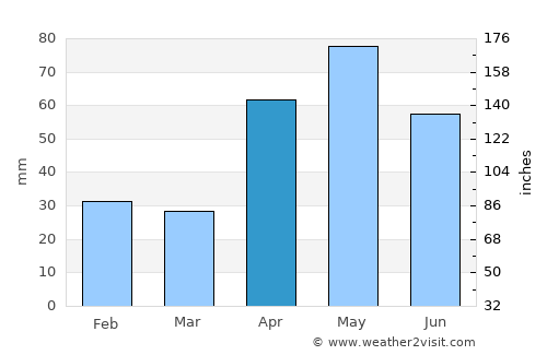 Chichiriviche average rain in April