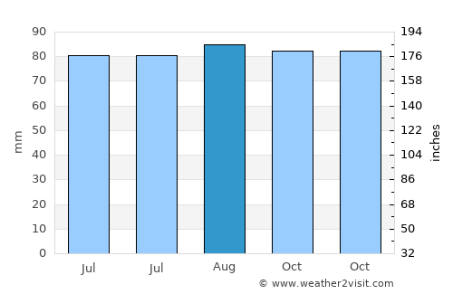 Chichiriviche average rain in August