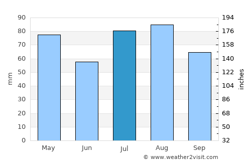Chichiriviche average rain in July