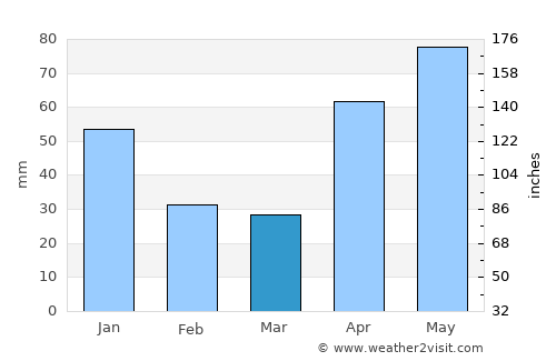 Chichiriviche average rain in March
